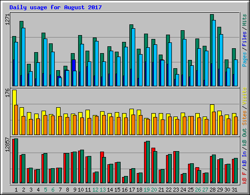Daily usage for August 2017