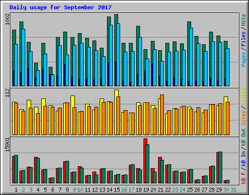 Daily usage for September 2017