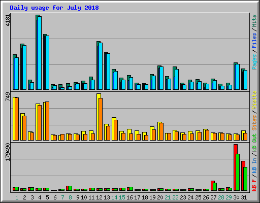 Daily usage for July 2018