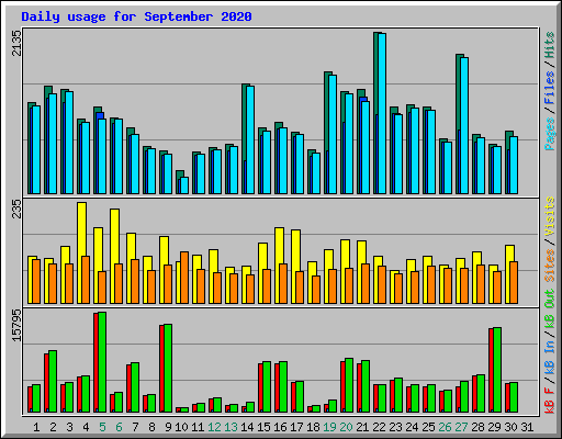 Daily usage for September 2020