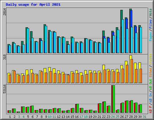 Daily usage for April 2021