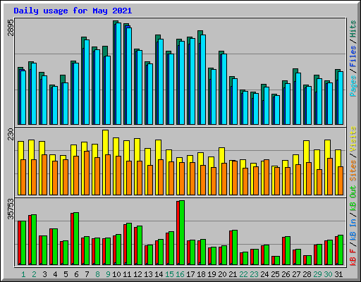 Daily usage for May 2021