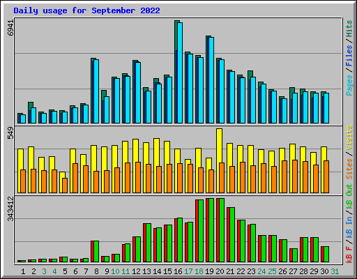 Daily usage for September 2022
