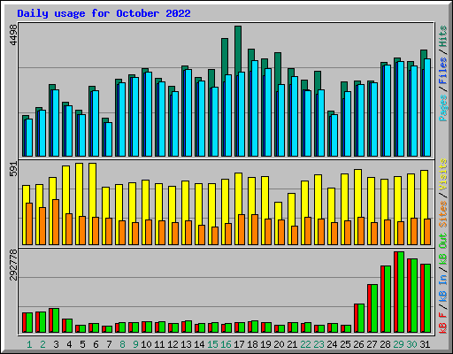 Daily usage for October 2022
