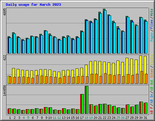 Daily usage for March 2023