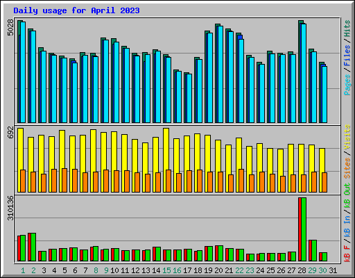 Daily usage for April 2023