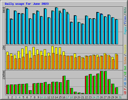 Daily usage for June 2023