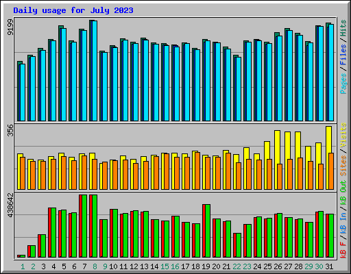 Daily usage for July 2023