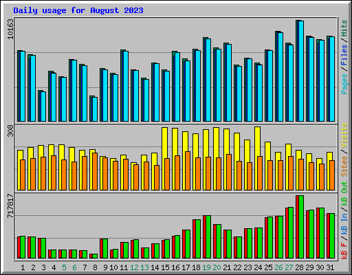 Daily usage for August 2023