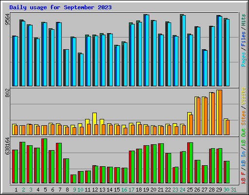 Daily usage for September 2023