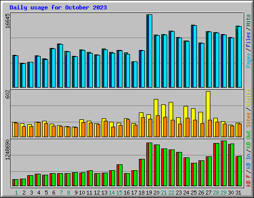Daily usage for October 2023