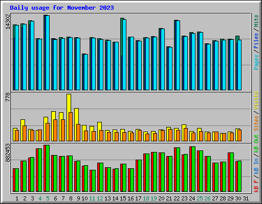 Daily usage for November 2023