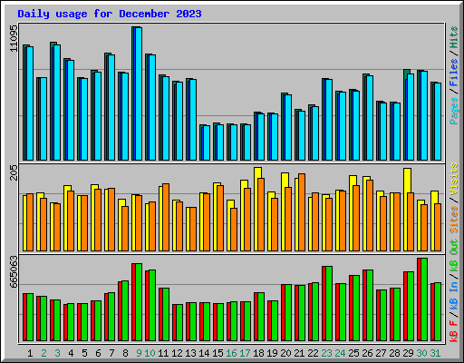 Daily usage for December 2023