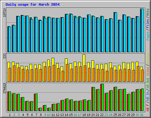 Daily usage for March 2024