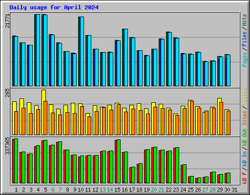Daily usage for April 2024