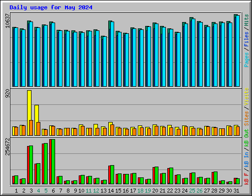 Daily usage for May 2024