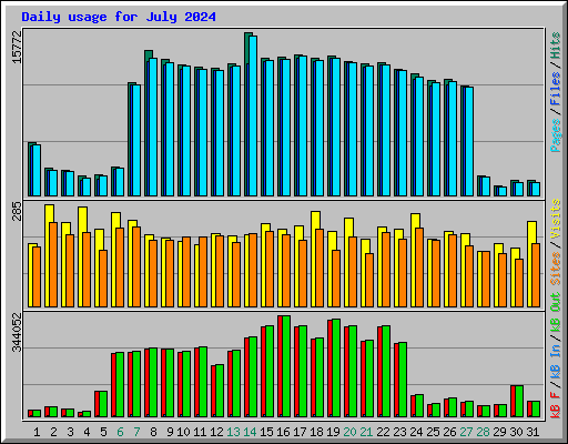 Daily usage for July 2024