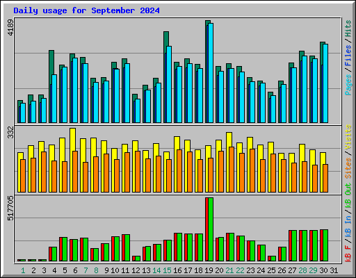 Daily usage for September 2024