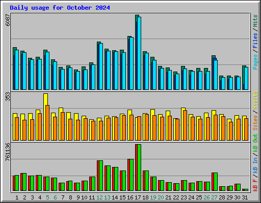 Daily usage for October 2024