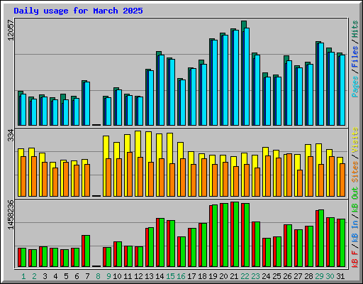 Daily usage for March 2025