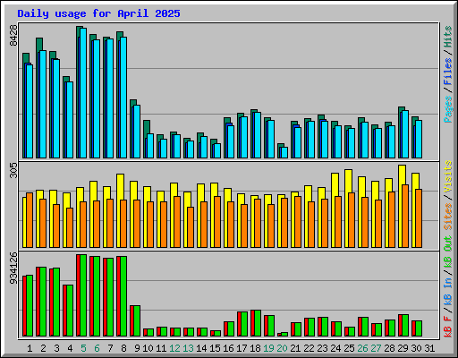 Daily usage for April 2025