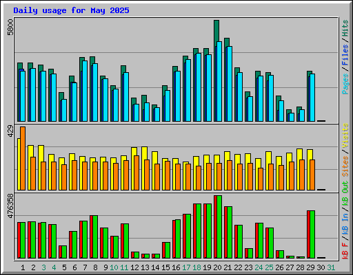 Daily usage for May 2025