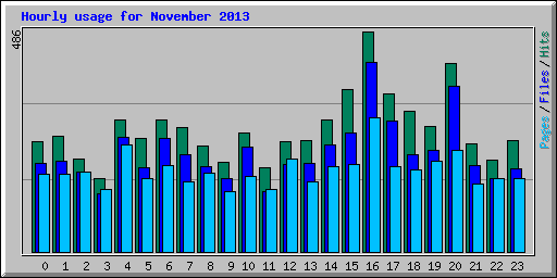 Hourly usage for November 2013