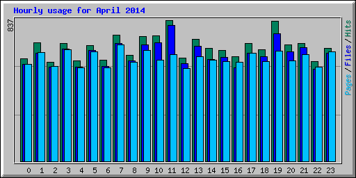Hourly usage for April 2014
