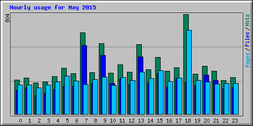 Hourly usage for May 2015