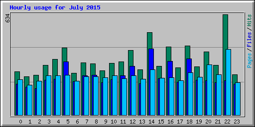 Hourly usage for July 2015