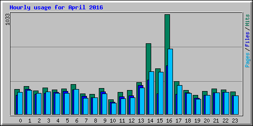 Hourly usage for April 2016