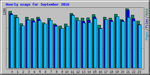Hourly usage for September 2016