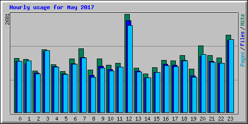 Hourly usage for May 2017