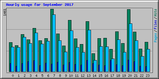 Hourly usage for September 2017