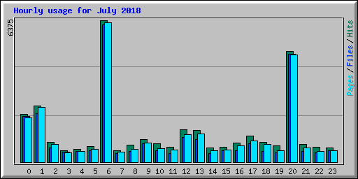 Hourly usage for July 2018
