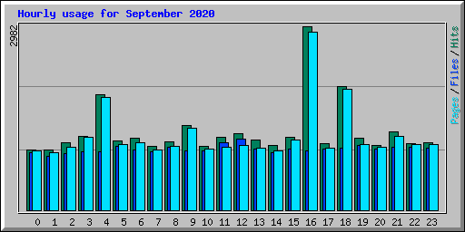 Hourly usage for September 2020