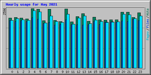 Hourly usage for May 2021