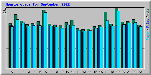 Hourly usage for September 2022