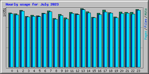 Hourly usage for July 2023