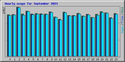 Hourly usage for September 2023