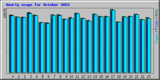 Hourly usage for October 2023
